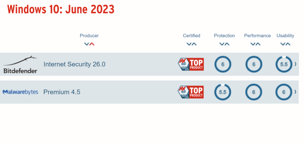 Malwarebytes VS Bitdefender: AV-TEST RESULT